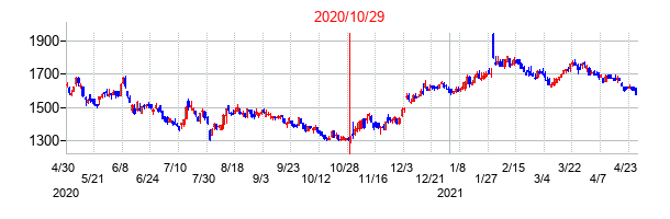 2020年10月29日決算発表前後のの株価の動き方