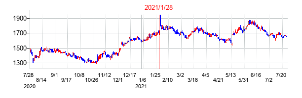 2021年1月28日決算発表前後のの株価の動き方