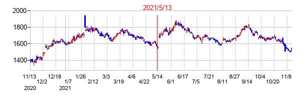 2021年5月13日決算発表前後のの株価の動き方
