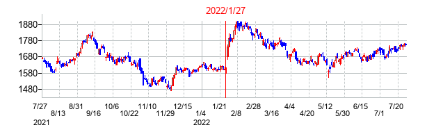 2022年1月27日決算発表前後のの株価の動き方
