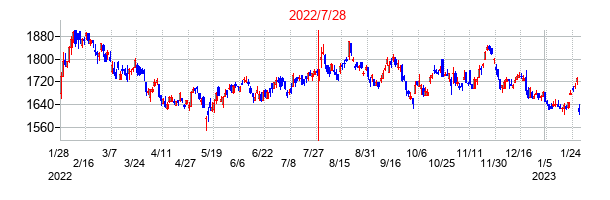 2022年7月28日決算発表前後のの株価の動き方