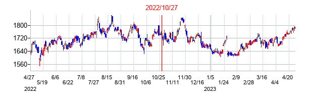 2022年10月27日決算発表前後のの株価の動き方