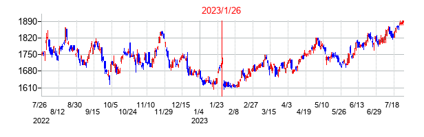2023年1月26日決算発表前後のの株価の動き方