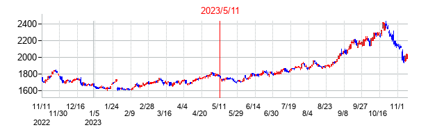 2023年5月11日決算発表前後のの株価の動き方