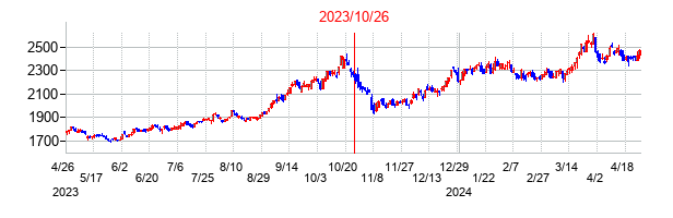 2023年10月26日決算発表前後のの株価の動き方