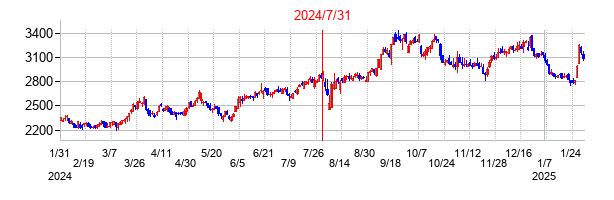 2024年7月31日決算発表前後のの株価の動き方