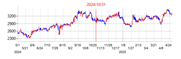 2024年10月31日決算発表前後のの株価の動き方