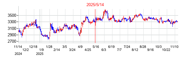 2025年5月14日決算発表前後のの株価の動き方