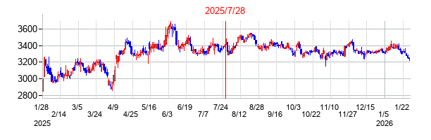2025年7月28日決算発表前後のの株価の動き方