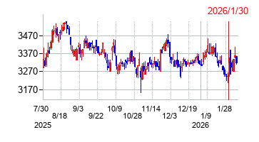 2026年1月30日決算発表前後のの株価の動き方