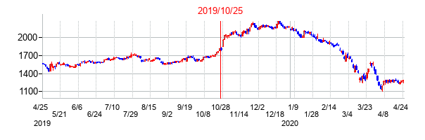 2019年10月25日決算発表前後のの株価の動き方