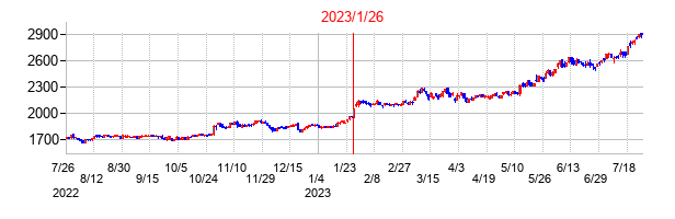 2023年1月26日決算発表前後のの株価の動き方
