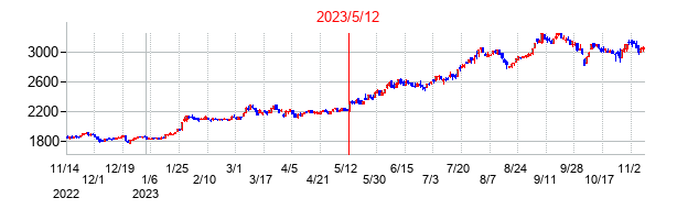 2023年5月12日決算発表前後のの株価の動き方