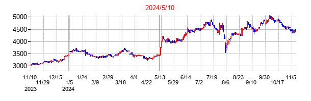 2024年5月10日決算発表前後のの株価の動き方