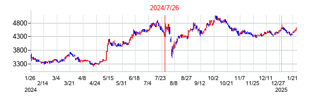 2024年7月26日決算発表前後のの株価の動き方