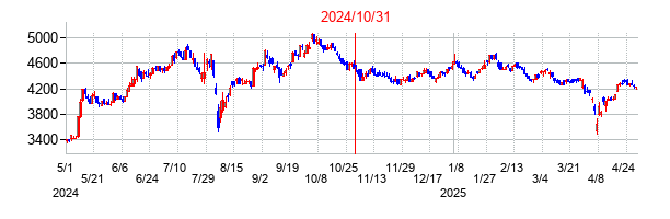 2024年10月31日決算発表前後のの株価の動き方