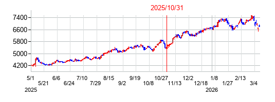2025年10月31日決算発表前後のの株価の動き方