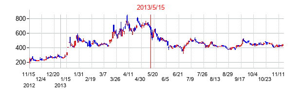 2013年5月15日決算発表前後のの株価の動き方