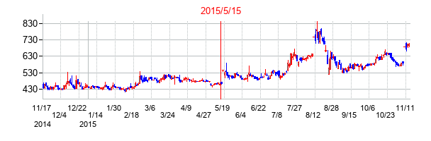 2015年5月15日決算発表前後のの株価の動き方