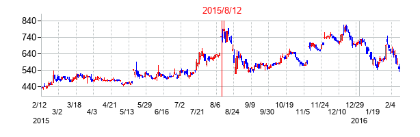 2015年8月12日決算発表前後のの株価の動き方