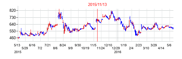 2015年11月13日決算発表前後のの株価の動き方