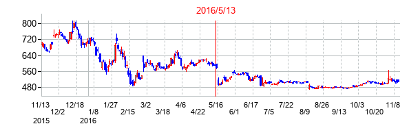 2016年5月13日決算発表前後のの株価の動き方