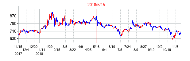 2018年5月15日決算発表前後のの株価の動き方