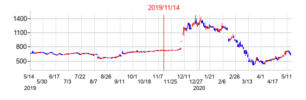 2019年11月14日決算発表前後のの株価の動き方