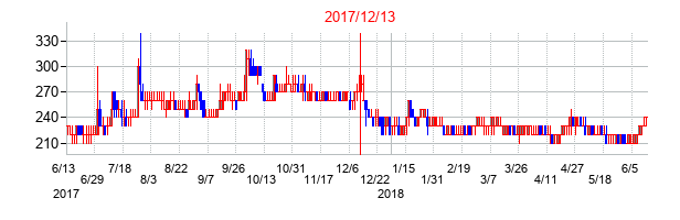 2017年12月13日決算発表前後のの株価の動き方