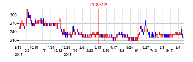 2018年3月13日決算発表前後のの株価の動き方