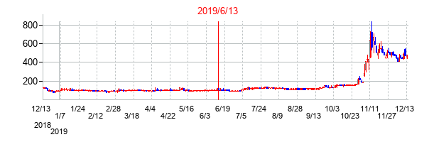 2019年6月13日決算発表前後のの株価の動き方