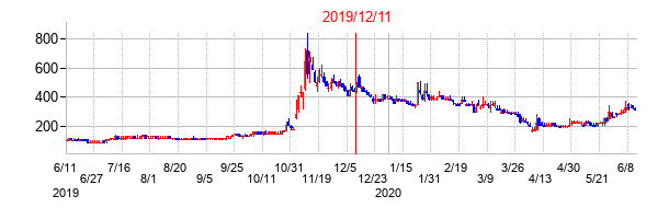 2019年12月11日決算発表前後のの株価の動き方