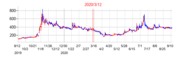 2020年3月12日決算発表前後のの株価の動き方