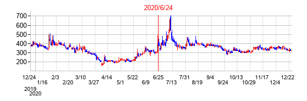 2020年6月24日決算発表前後のの株価の動き方