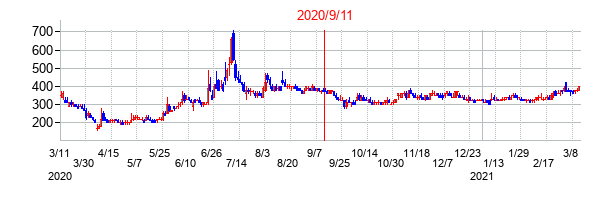 2020年9月11日決算発表前後のの株価の動き方