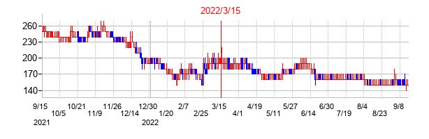 2022年3月15日決算発表前後のの株価の動き方
