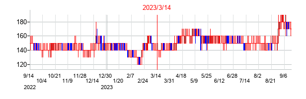 2023年3月14日決算発表前後のの株価の動き方