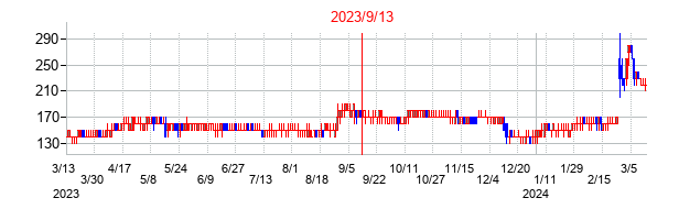 2023年9月13日決算発表前後のの株価の動き方