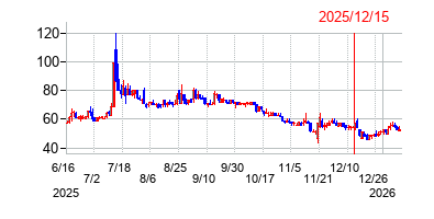 2025年12月15日決算発表前後のの株価の動き方