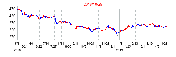 2018年10月29日決算発表前後のの株価の動き方