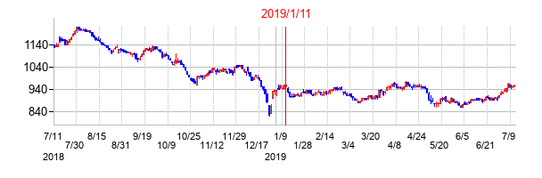 2019年1月11日決算発表前後のの株価の動き方