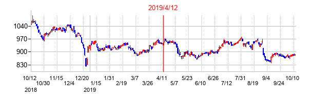 2019年4月12日決算発表前後のの株価の動き方