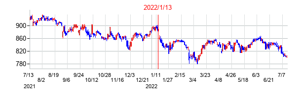 2022年1月13日決算発表前後のの株価の動き方