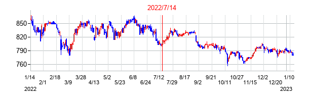 2022年7月14日決算発表前後のの株価の動き方