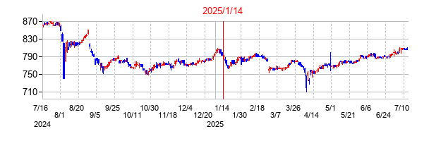 2025年1月14日決算発表前後のの株価の動き方