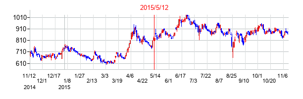 2015年5月12日決算発表前後のの株価の動き方