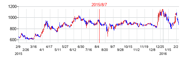 2015年8月7日決算発表前後のの株価の動き方