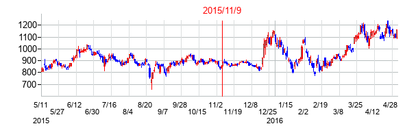 2015年11月9日決算発表前後のの株価の動き方