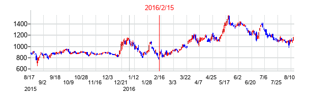 2016年2月15日決算発表前後のの株価の動き方