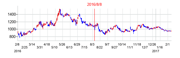 2016年8月8日決算発表前後のの株価の動き方